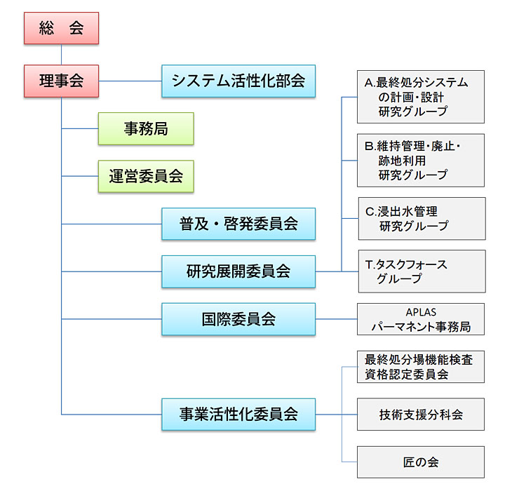 組織図